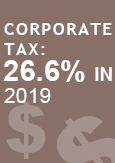 Illustration indicating “Corporate tax of 26.7% in 2018”